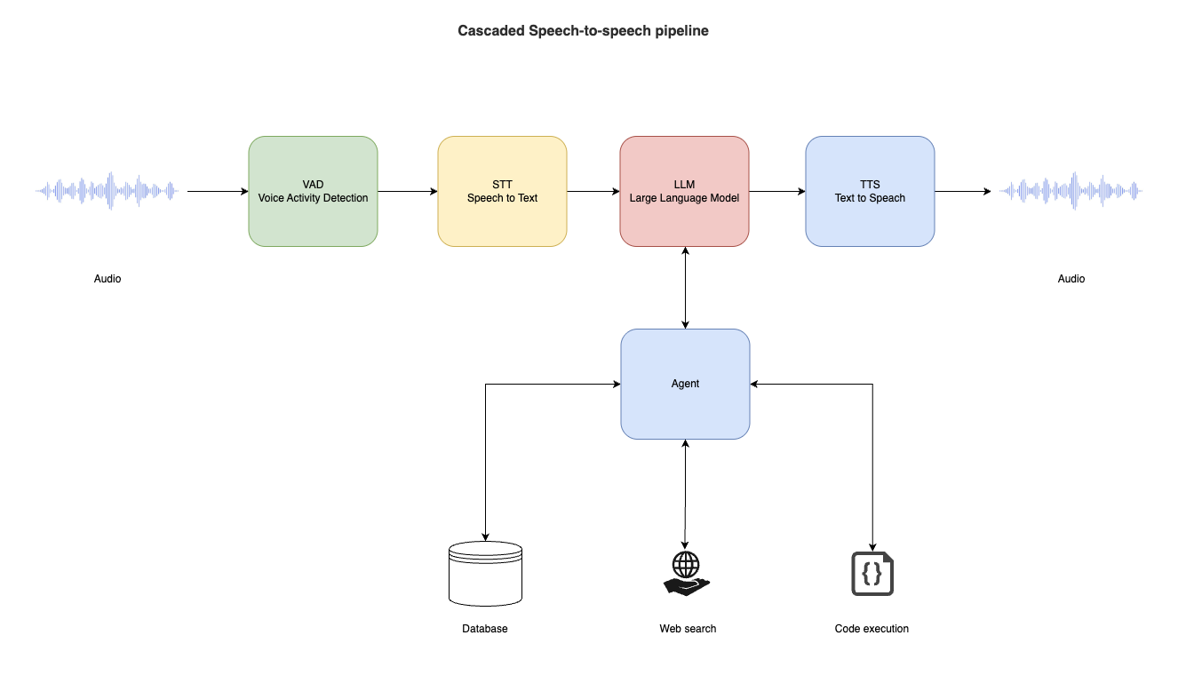 Cascaded Speech-to-Speech pipeline