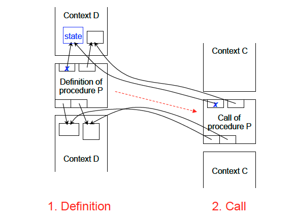 Definition and call of a closure